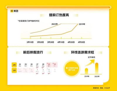 春回大地游興濃 今年或迎五年來最旺“五一”，國內(nèi)旅游預(yù)訂量較2019年暴漲200%
